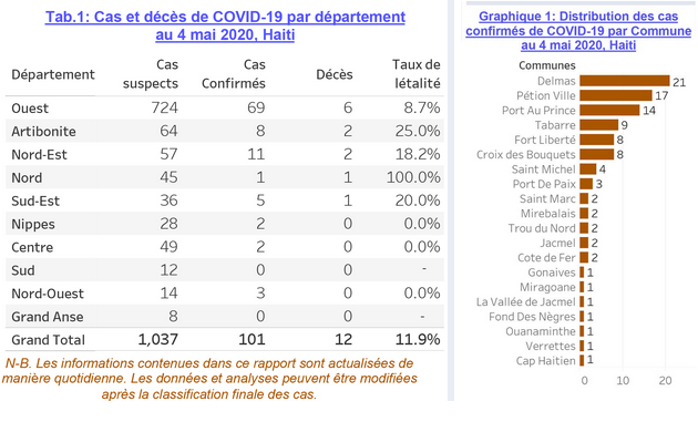 Covid-19 : plus d’un cas sur deux de personnes infectées sont recensés dans la zone métropolitaine de Port-au-Prin